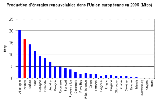 Production d'énergies renouvelables